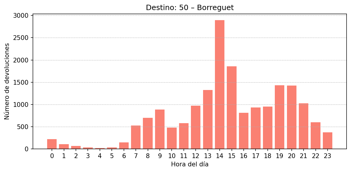 Destino 050 – Borreguet